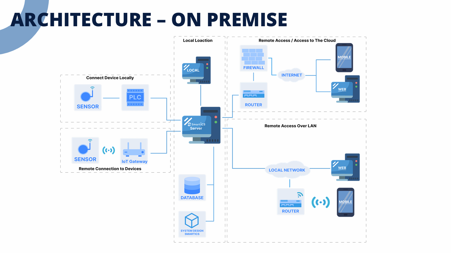 Software platform for Industrial IoT, Telemetry, SCADA and  Industrial Control Systems